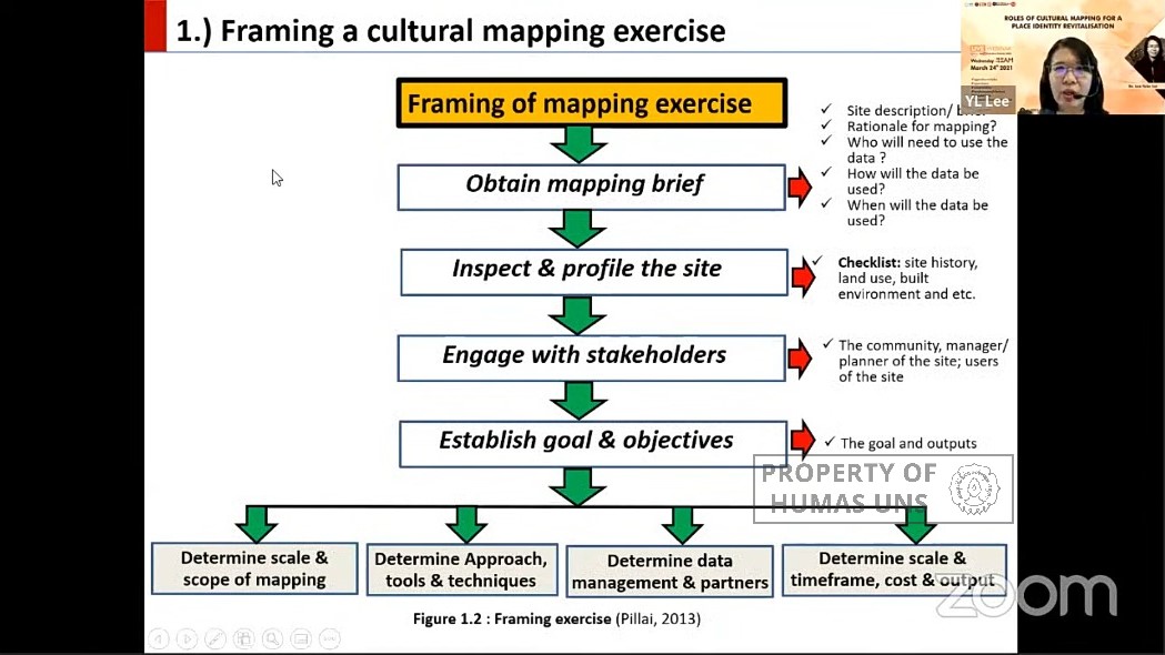 Discussion of Cultural Mapping, UNS Architecture Study Program Invites Academician from Universiti Teknologi Malaysia
