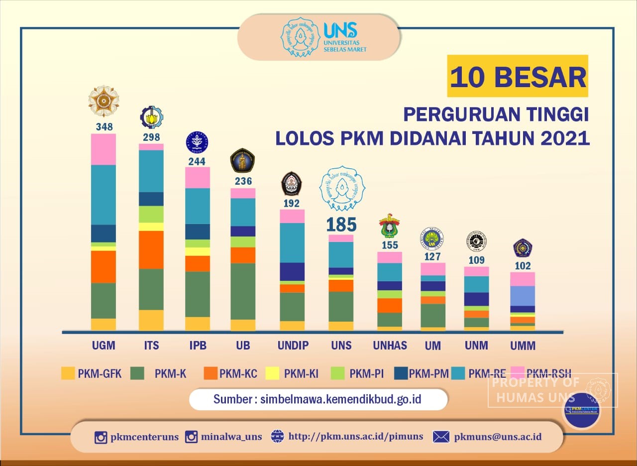UNS Ranked Sixth in the Most Funded PKM in Indonesia